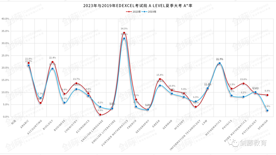 更新！A Level三大考试局2023夏考数据均已出炉！究竟哪些科目A*率更高？