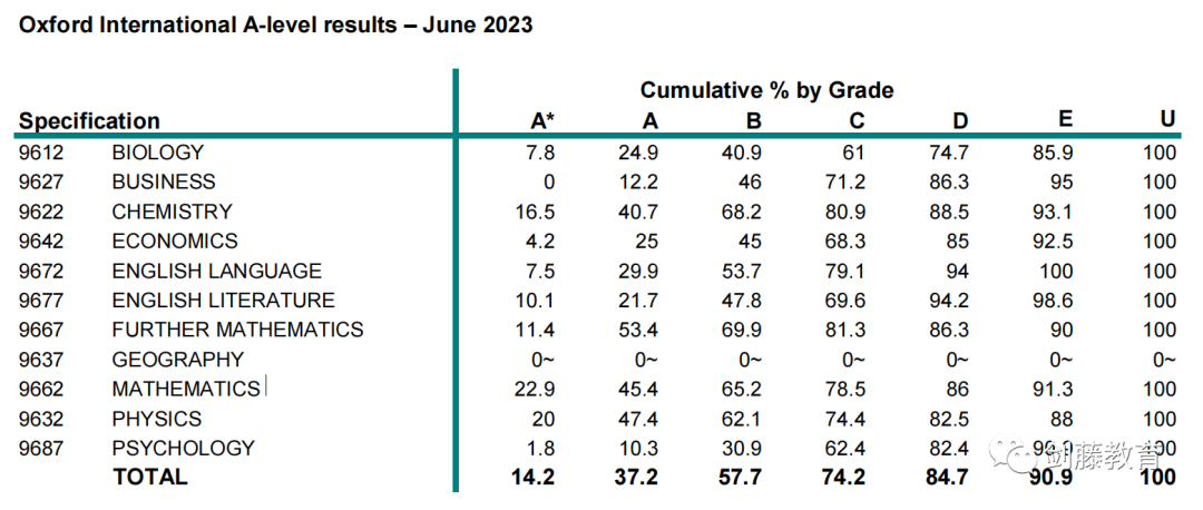 更新！A Level三大考试局2023夏考数据均已出炉！究竟哪些科目A*率更高？