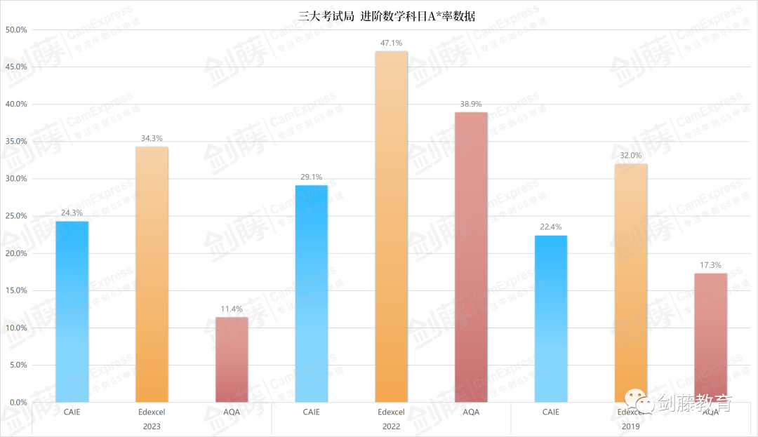 更新！A Level三大考试局2023夏考数据均已出炉！究竟哪些科目A*率更高？