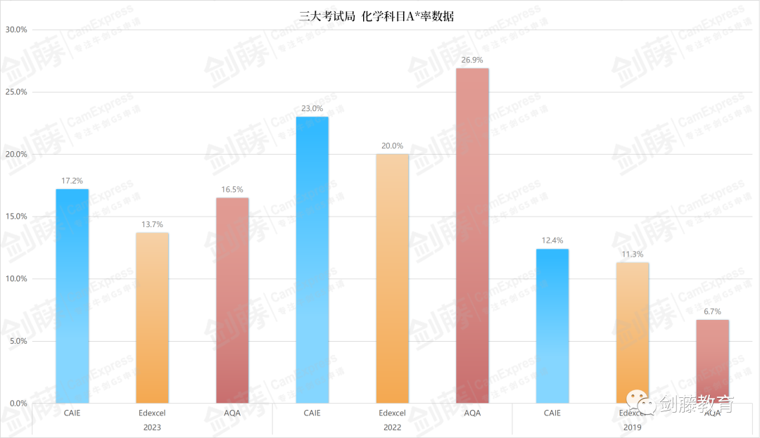 更新！A Level三大考试局2023夏考数据均已出炉！究竟哪些科目A*率更高？