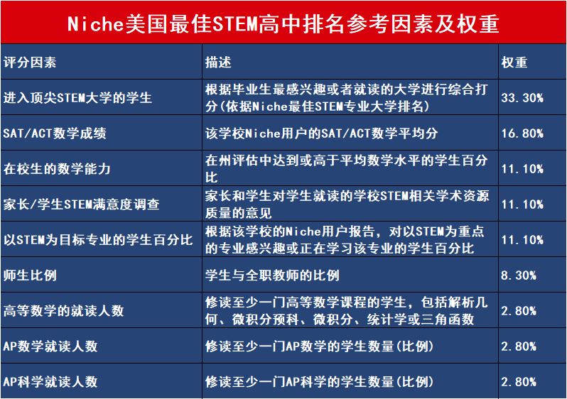 2023年STEM最强&爬藤率最高的美高排名