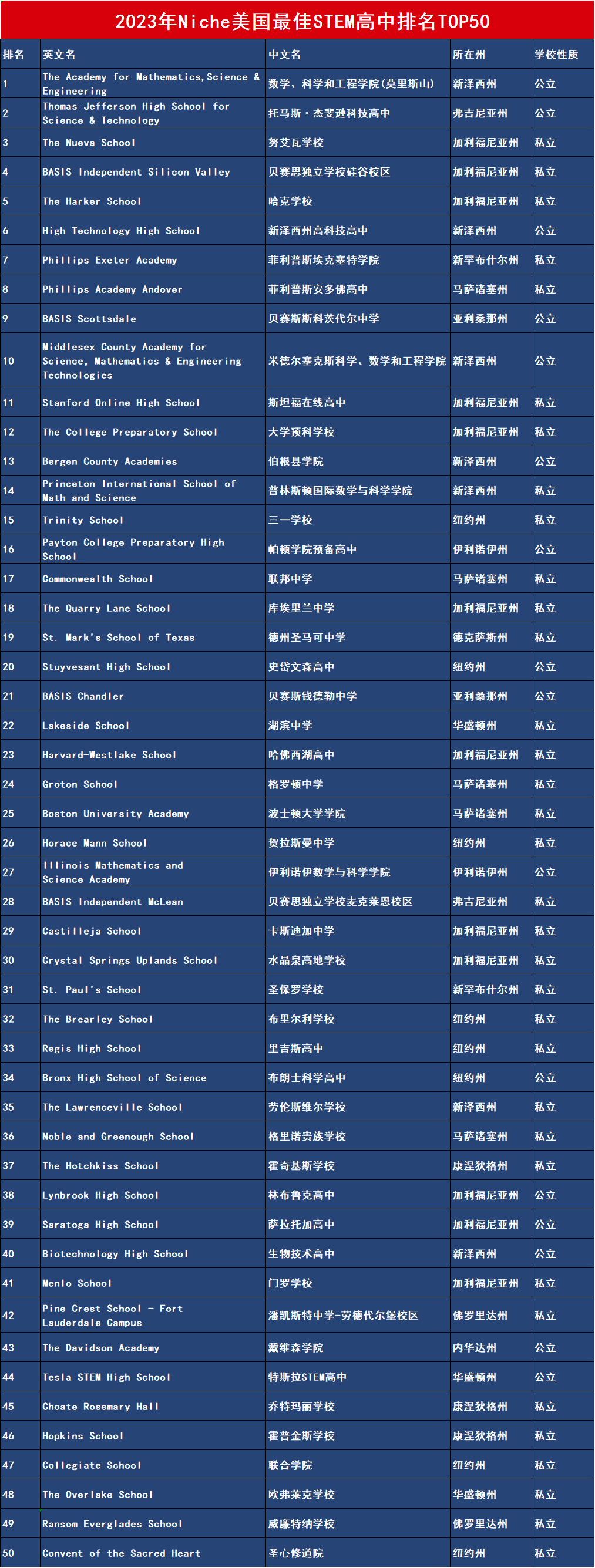 2023年STEM最强&爬藤率最高的美高排名