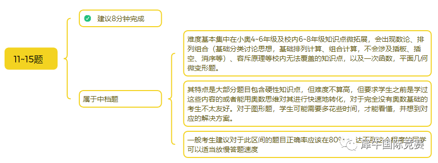 冲刺AMC8前1%，原来只用刷完这22题！