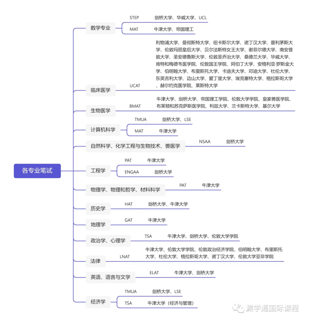 UCL&王曼爱华疯了吗？一大堆专业需要笔面试！筛选“牛剑化”真来了？