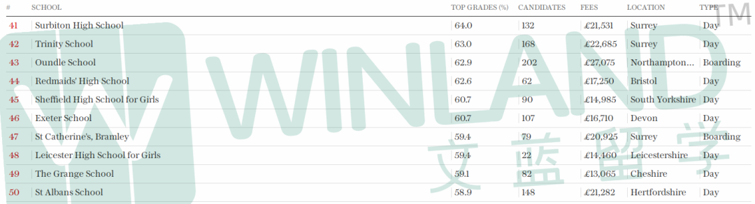 重磅！2023英国A-Level成绩最佳私校排名出炉！伊顿圣保罗竟没有入榜？