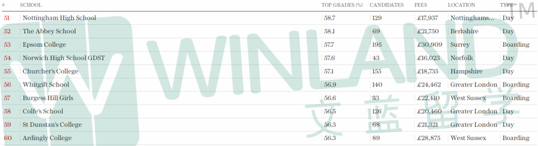 重磅！2023英国A-Level成绩最佳私校排名出炉！伊顿圣保罗竟没有入榜？