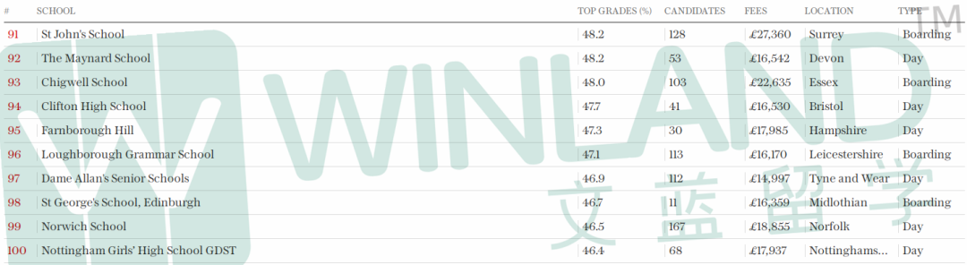 重磅！2023英国A-Level成绩最佳私校排名出炉！伊顿圣保罗竟没有入榜？