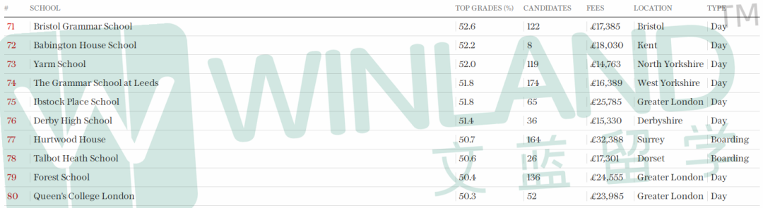 重磅！2023英国A-Level成绩最佳私校排名出炉！伊顿圣保罗竟没有入榜？