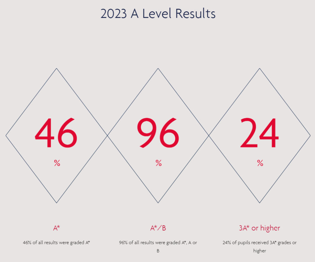 重磅！2023英国A-Level成绩最佳私校排名出炉！伊顿圣保罗竟没有入榜？