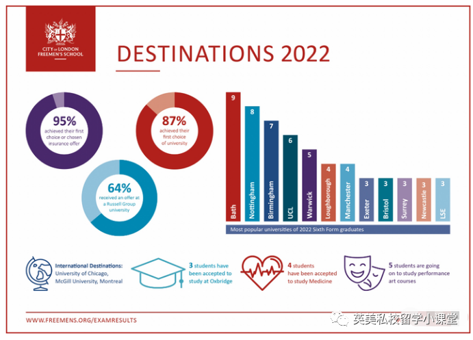 英伦云小10月访校之旅——City of London Freemen's School