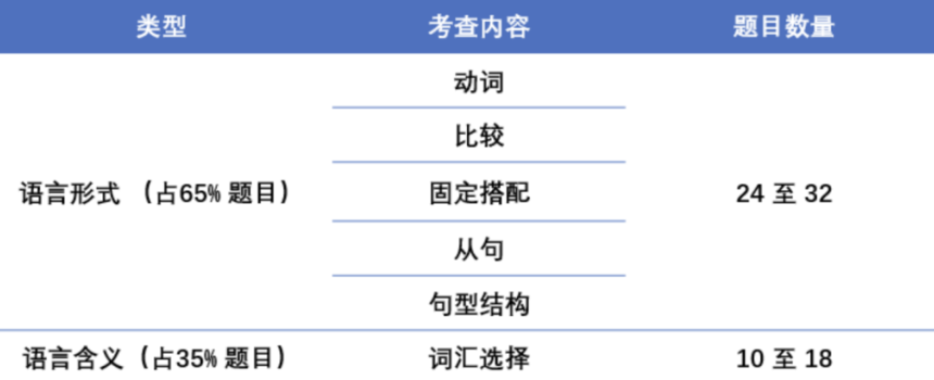 一篇搞懂小托福语法6大知识点&6种文章类型