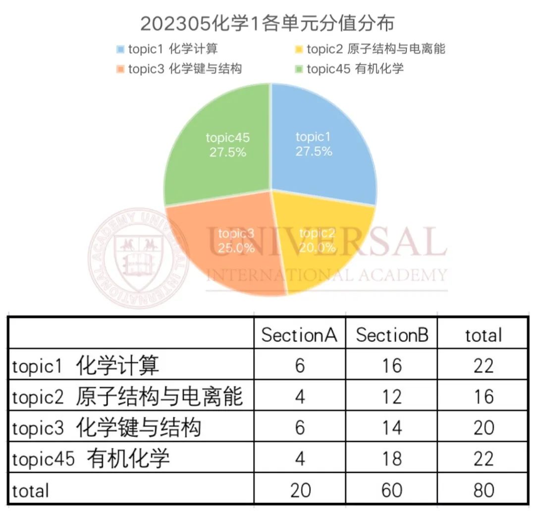 理综教研｜化学 U1统考趋势整合