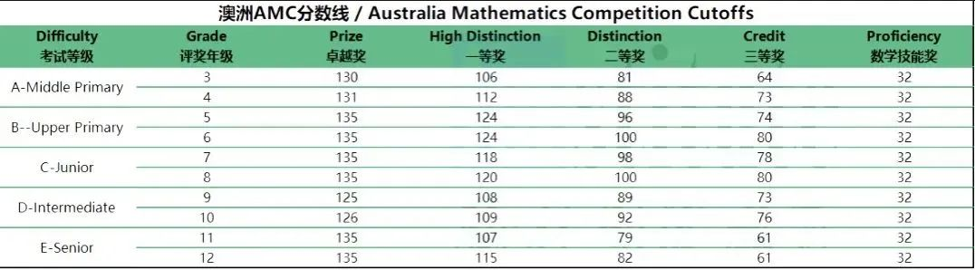 即将截止｜澳洲AMC数学竞赛助力申请全球TOP大学，3-12年级均可参加！