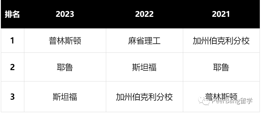 MIT未进前三、哈佛前十垫底！美国大学权威排名出炉！