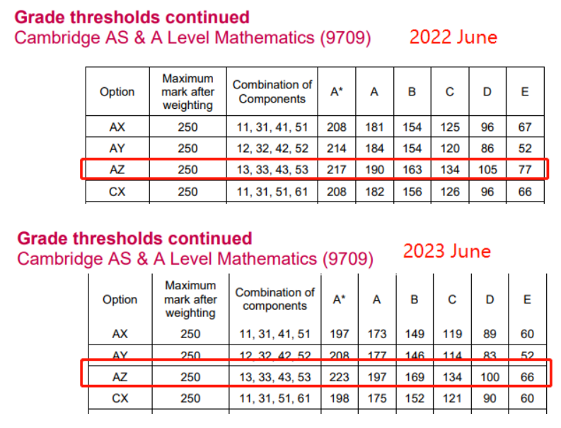 24Fall多所院校提高了这个专业的Alevel成绩要求，特别是数学科目！！