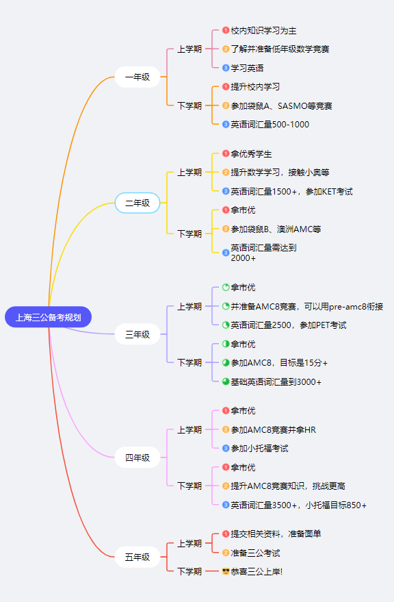 如何成功上岸上海“三公”学校？1-5年级该如何规划? | 附AMC8+小托福备考资料！