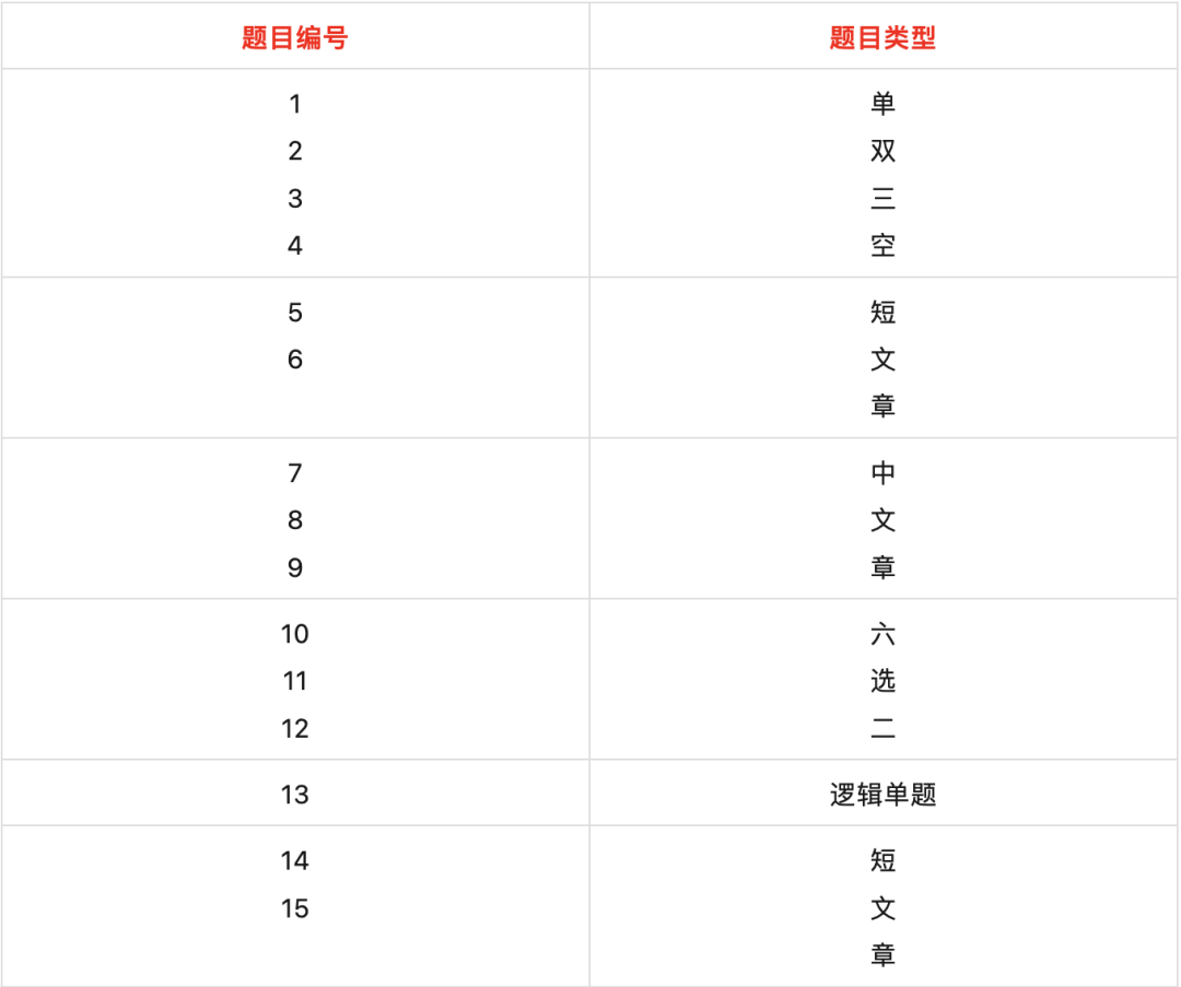 改革后GRE模考样题公布！新版考点全面解析~