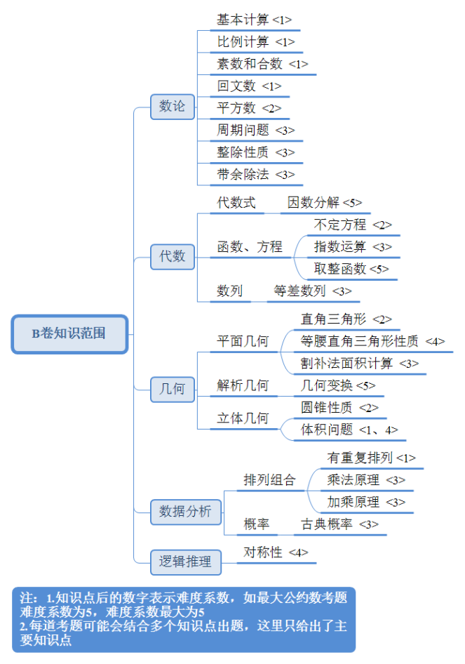 AMC10 AB卷知识范围汇总，机构AMC10培训课程火热报名中