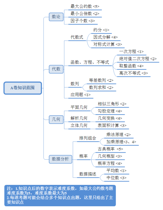 AMC10 AB卷知识范围汇总，机构AMC10培训课程火热报名中