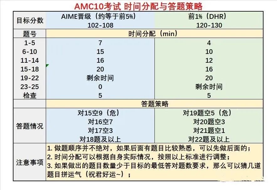 AMC10 AB卷知识范围汇总，机构AMC10培训课程火热报名中