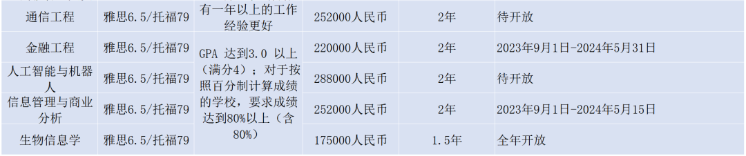 2024Fall | 香港中文大学（深圳）正式开放申请（附：各专业申请要求）