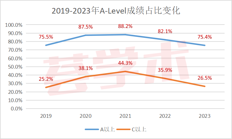 必看！2023年A-Level夏季大考成绩报告来啦！各考试局A*/A率整体下降！