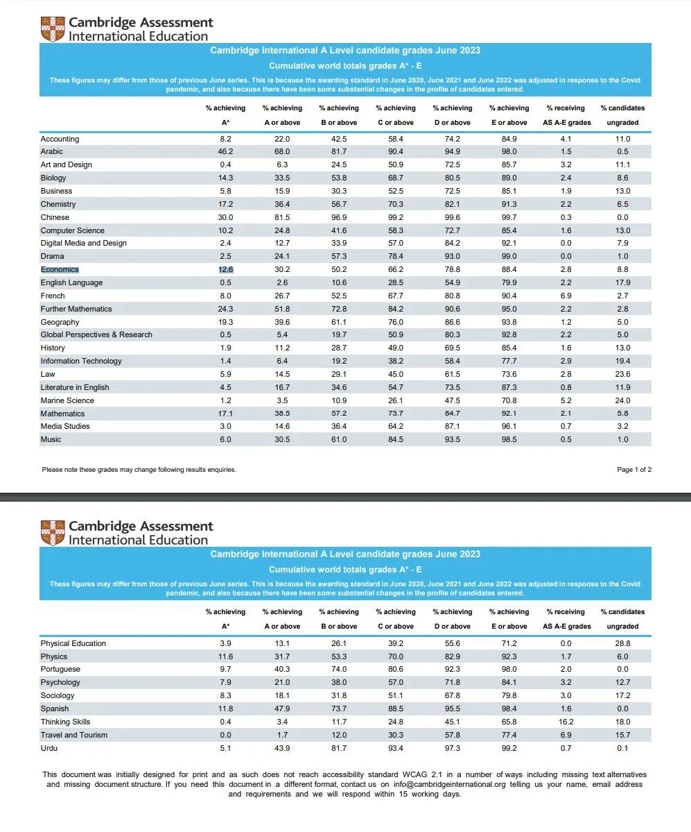 必看！2023年A-Level夏季大考成绩报告来啦！各考试局A*/A率整体下降！