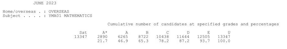 必看！2023年A-Level夏季大考成绩报告来啦！各考试局A*/A率整体下降！