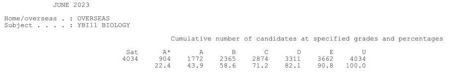 必看！2023年A-Level夏季大考成绩报告来啦！各考试局A*/A率整体下降！