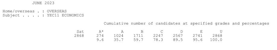必看！2023年A-Level夏季大考成绩报告来啦！各考试局A*/A率整体下降！