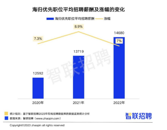 应届海归薪资出炉！扎心了...真实的海归薪资你根本想象不到！