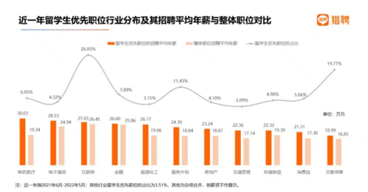 应届海归薪资出炉！扎心了...真实的海归薪资你根本想象不到！