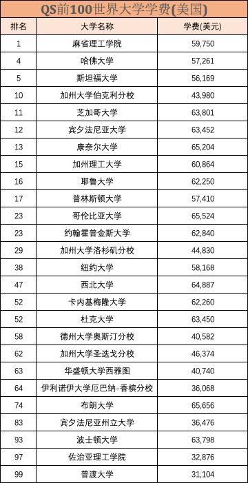 英美本科最新学费出炉！“烧钱”第一名到底是谁？