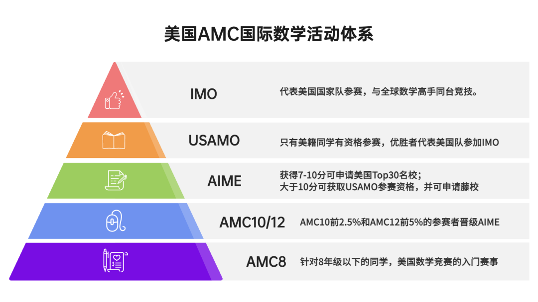 AMC数学竞赛和高联数学区别在哪？哪个难？报名方式*