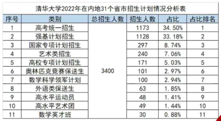 AMC数学竞赛和高联数学区别在哪？哪个难？报名方式*