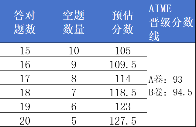 AMC10重难点突破指南新鲜出炉！冲刺前1%不是梦