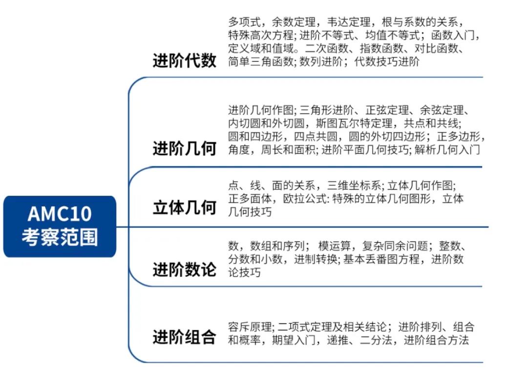 AMC10重难点突破指南新鲜出炉！冲刺前1%不是梦