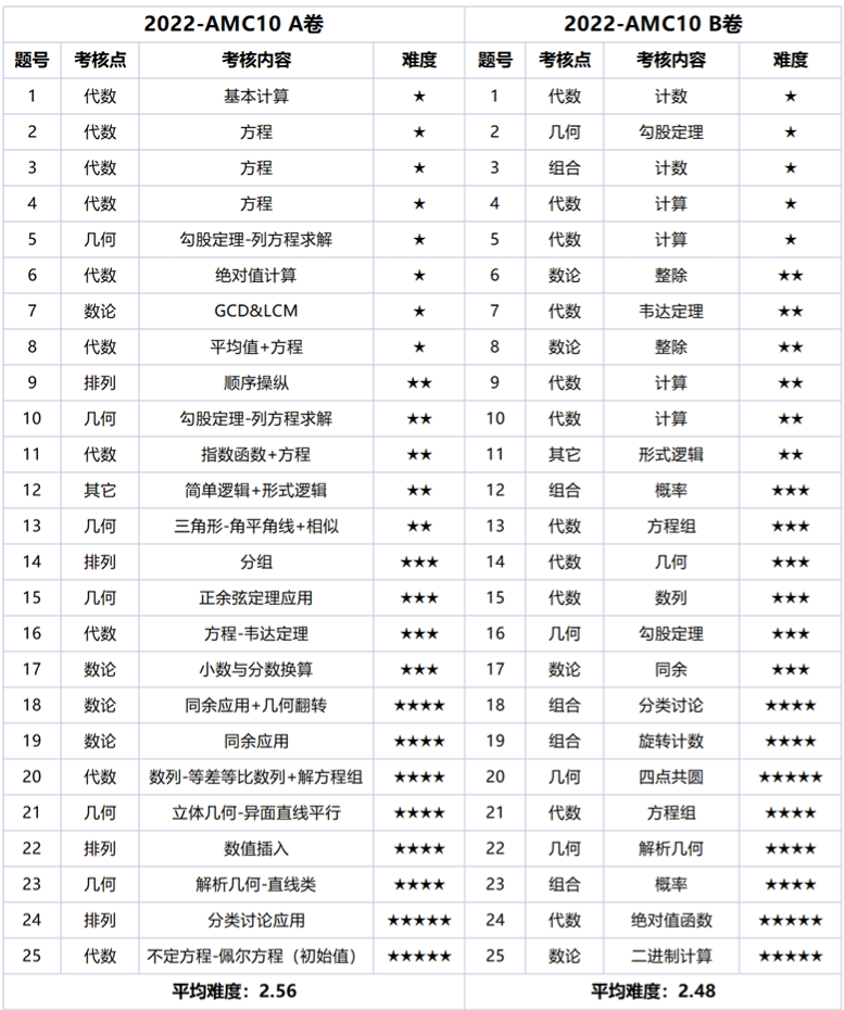 AMC10重难点突破指南新鲜出炉！冲刺前1%不是梦