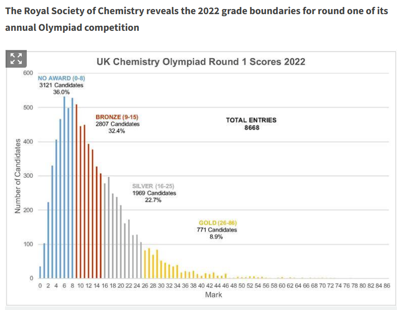 申请牛剑化学专业必备竞赛——UKChO，金奖率仅7%，分数还上调12分？