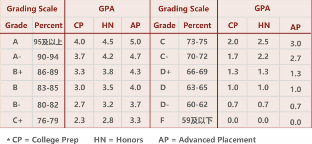 GPA3.7是“及格线”？GPA要多高才能申请美国TOP30院校？(文末福利)