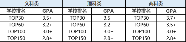 GPA3.7是“及格线”？GPA要多高才能申请美国TOP30院校？(文末福利)