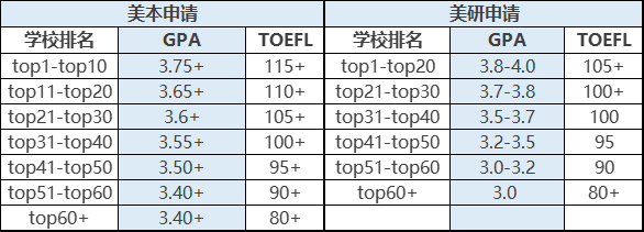 GPA3.7是“及格线”？GPA要多高才能申请美国TOP30院校？(文末福利)