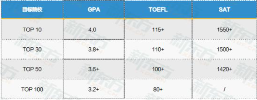 GPA3.7是“及格线”？GPA要多高才能申请美国TOP30院校？(文末福利)