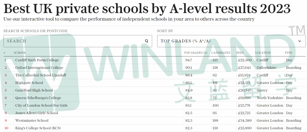 2023年A-Level成绩A*-A比例超90%！这所英国私校连续两年排名全英第一！