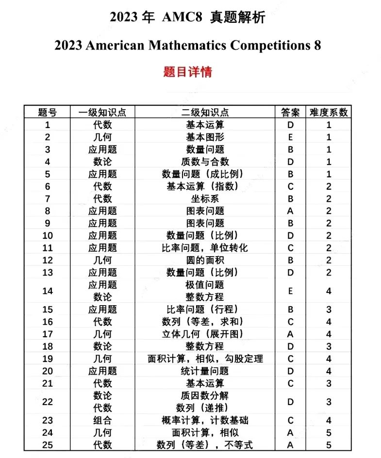 开课通知｜北上广深卷疯了！AMC8到底有何魅力？一文详解