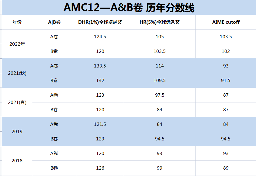 2023-2024 AMC报名进行中，关于AMC一文详解！