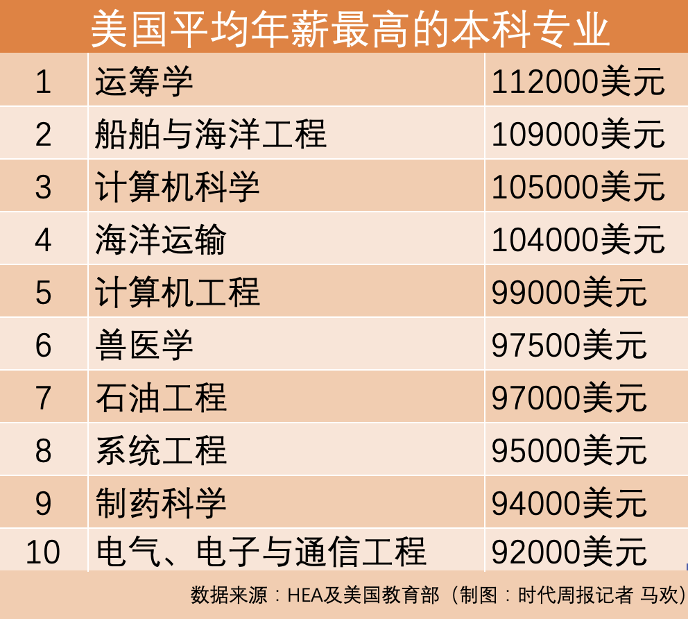 51%美国大学生投票选出最想取消的低薪专业！文科社科学生哭惨了！