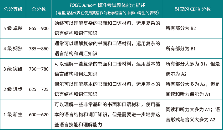 小托福考试是什么？如何报名？一文详解小托福报名步骤！