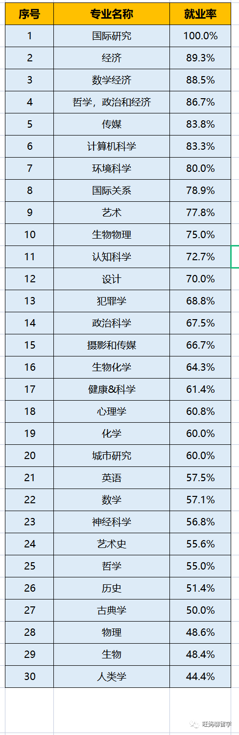 各专业，各学院就业分析|以宾大为模版