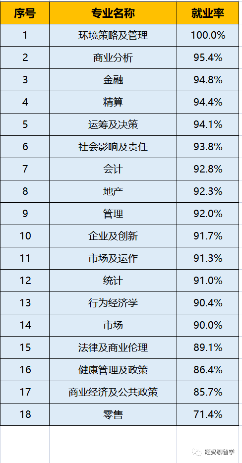 各专业，各学院就业分析|以宾大为模版